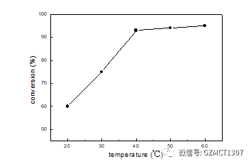 如圖Fig.1，不同溫度下，原料轉(zhuǎn)化率隨溫度的變化曲線