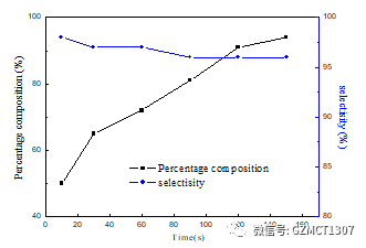 如圖Fig.2，不同停留時(shí)間下，產(chǎn)品含量與選擇性隨停留時(shí)間的變化曲線