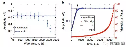 毛細(xì)管力要求表面最小變形。因此這兩種力之間存在競(jìng)爭(zhēng)，從而產(chǎn)生結(jié)構(gòu)的長(zhǎng)度尺度