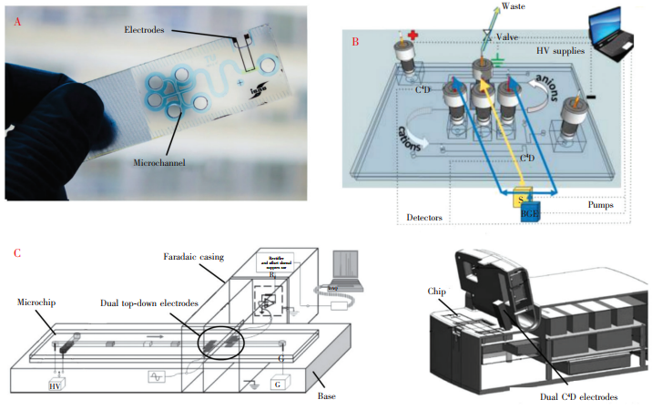 圖3幾種具有代表性的電泳微芯片衍生結(jié)構(gòu):(A)玻璃片基底的一體式微芯片[20];(B)雙通道順序進(jìn)樣的微芯片電泳系統(tǒng)；(C)雙上-下外部電極式微芯片及據(jù)此研發(fā)的Lab-on-chip設(shè)備[22,23]