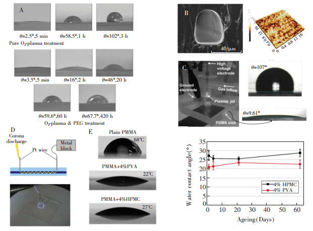 圖5(A)去離子水在PDMS基底上的光學(xué)顯微照片。上:O2-plasma處理后5min、1h、3h的水接觸角;下:O2-plasma-PEG處理后5min、2h、20h、60h、420h的水接觸角[45]。(B)左:PVSZ改性的PDMS通道界面SEM圖像;右:微通道表面AFM測得的改性厚度為400nm[46]。(C)左:采用PPAA法對PDMS改性;右:原始PDMS以及PPAA改性后PDMS的水接觸角[47]。(D)采用Pt絲進(jìn)行空間控制局部電暈放電的原理及實物圖[48]。(E)左:旋涂PVA、HPMC前后PMMA的水接觸角;右:室溫下PVA、HPMC改性后水接觸角隨時間的變化趨勢