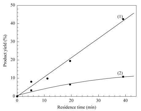 圖3微反應器和傳統反應器催化性能的比