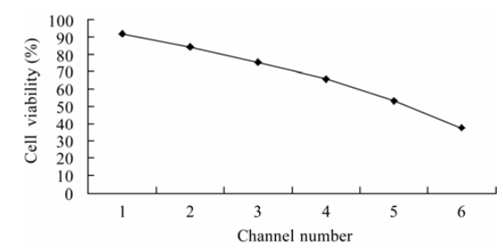 圖 6 不同濃度的 CTP-11 對肝癌細胞的活性檢測