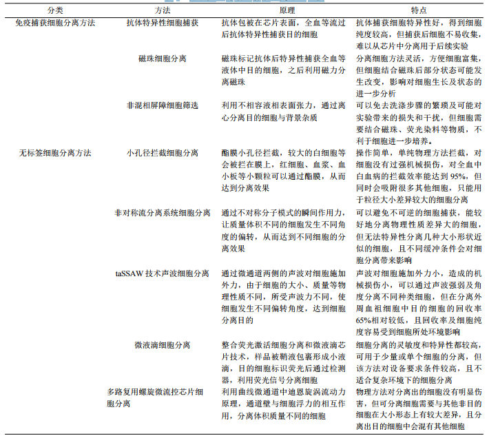 表1微流控芯片細胞捕獲分離方法比較