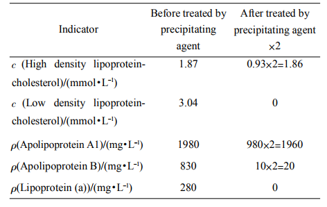 Table1Theserumlipidlevelsofhealthysubjectsbeforeandaftertheserumtreatedbyprecipitatingagent