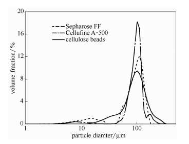 纖維素微球和商用介質(zhì)的粒徑分布比較