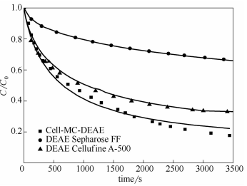 不同介質(zhì)的[/B吸附動力學(xué)比較