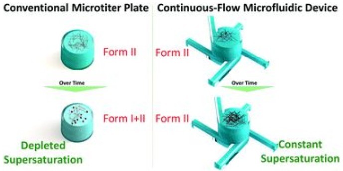 Lap on a Chip：新型微流控設備提高活性藥物成分的篩選效率