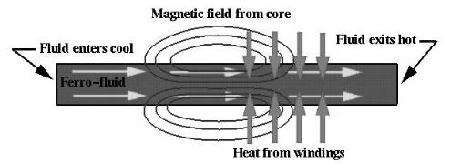 作用于磁熱泵中鐵磁流體的場效應