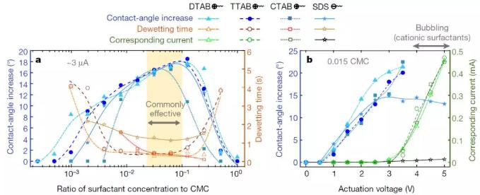 圖二：離子型表面活性劑的濃度和直流電壓對電去潤濕的影響