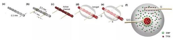 圖1：線基晶體管的制造過程