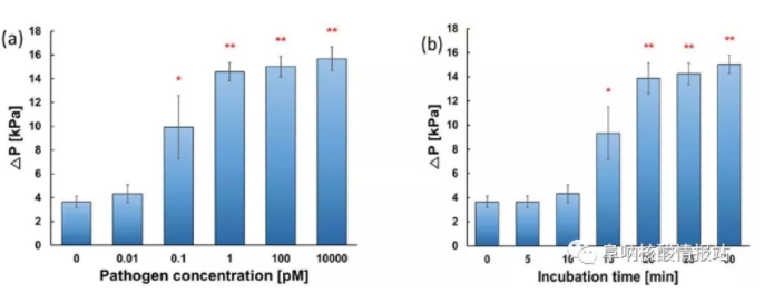 圖4 （a）病原體DNA濃度與施加壓力的關(guān)系；（b）孵育時(shí)間與施加壓力的關(guān)系（*:p?<?0.05, **: p?<?0.001）。