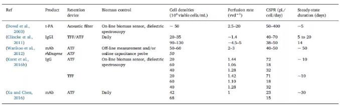 CHO細胞灌流培養生物反應器穩態操作條件示例