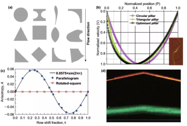 圖2 幾何形狀對臨界直徑的影響
