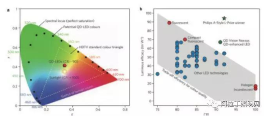 圖 2 量子點在 （a） 顯示和 （b） 照明上的優勢