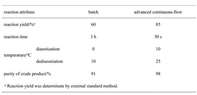 圖4. 連續(xù)流工藝流程示意圖