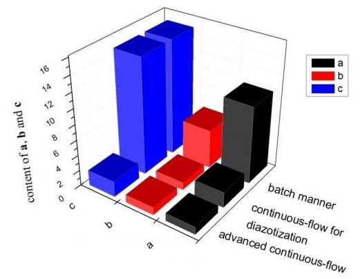 圖5. 不同工藝雜質(zhì)含量對(duì)比