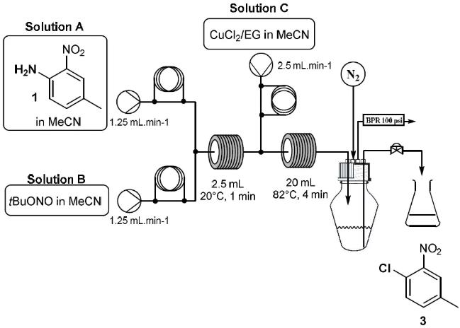 圖3. Sandmeyer 反應連續合成過程 圖3. Sandmeyer 反應連續合成過程