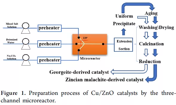 三通道微反應器制備Cu / ZnO催化劑的工藝 三通道微反應器制備Cu / ZnO催化劑的工藝