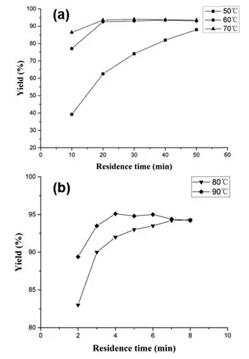 圖4 微反應器中不同溫度反應所需的停留時間