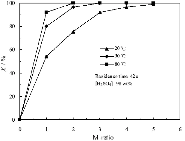 圖5. M比和溫度對PI轉化率的影響