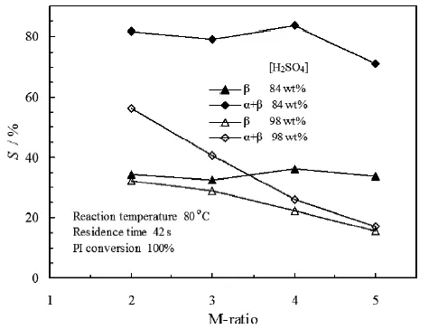 M比和硫酸濃度對α-紫羅蘭酮和β-紫羅蘭酮選擇性的影響