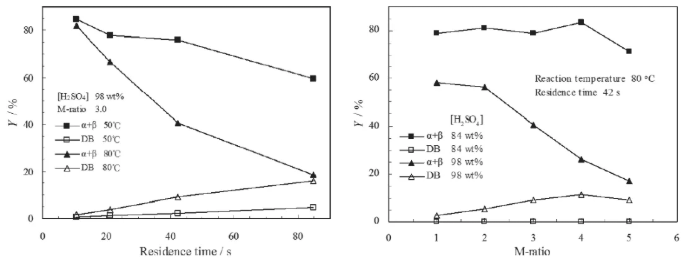 停留時間、M比、溫度和硫酸濃度對DB形成的影響
