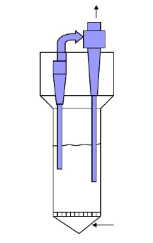 常用流化床反應器結構形式，主要有反應器本體，氣體分布板，旋風分離器組成，實際操作過程中可以有多種類型衍生，比如說旋風分離器外置等變形。
