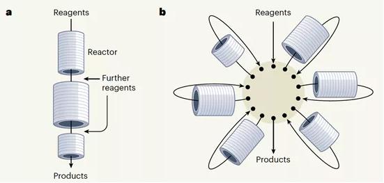 圖 1 流動化學的合成策略a) 線性多步合成，b) 本文報道的輻射狀合成