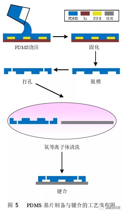 PDMS基片制備與鍵合工藝流程