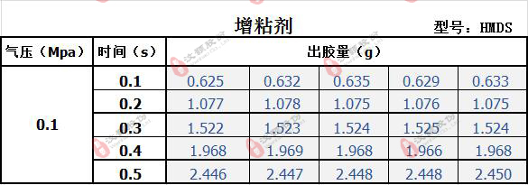 HMDS增粘劑點膠參照表 HMDS增粘劑點膠參照表
