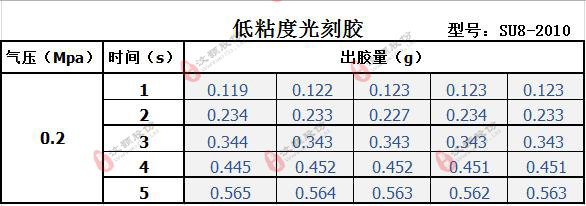 低粘度SU8光刻膠點膠參照表 低粘度SU8光刻膠點膠參照表