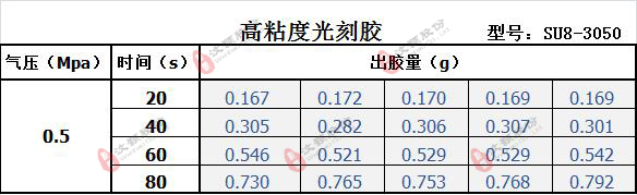 高粘度SU8光刻膠參照表 高粘度SU8光刻膠參照表