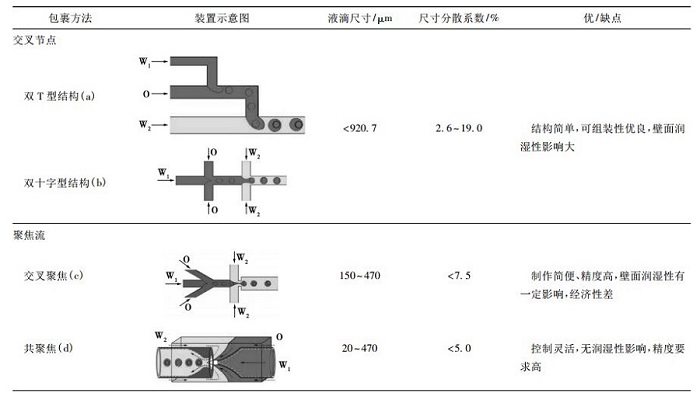 微流控乳液制備方法