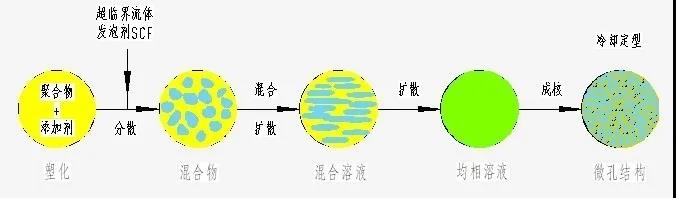 超臨界流體技術(shù) 超臨界流體技術(shù)