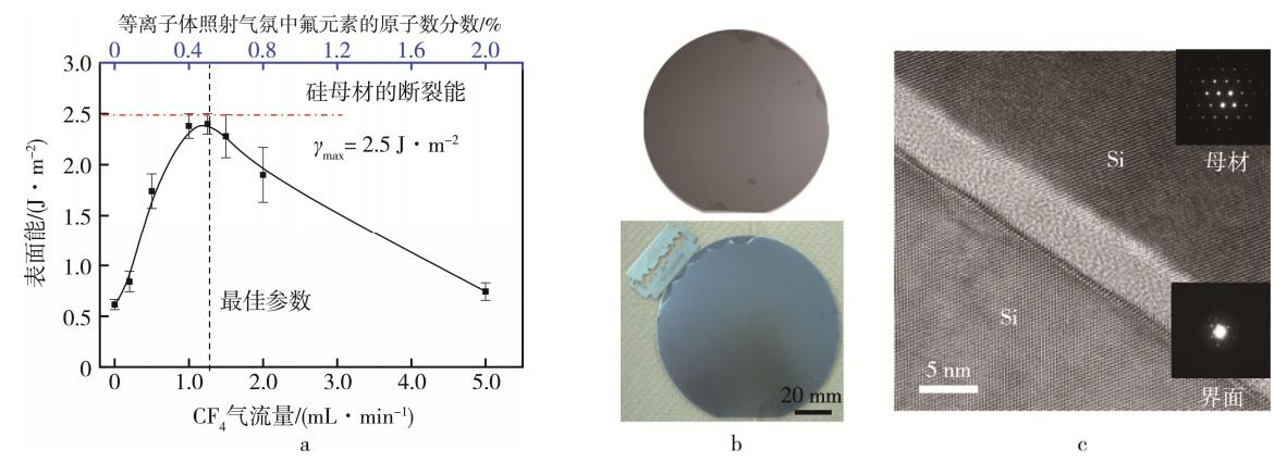 圖6 含氟等離子體活化的硅晶圓室溫鍵合結果及鍵合界面 圖6 含氟等離子體活化的硅晶圓室溫鍵合結果及鍵合界面