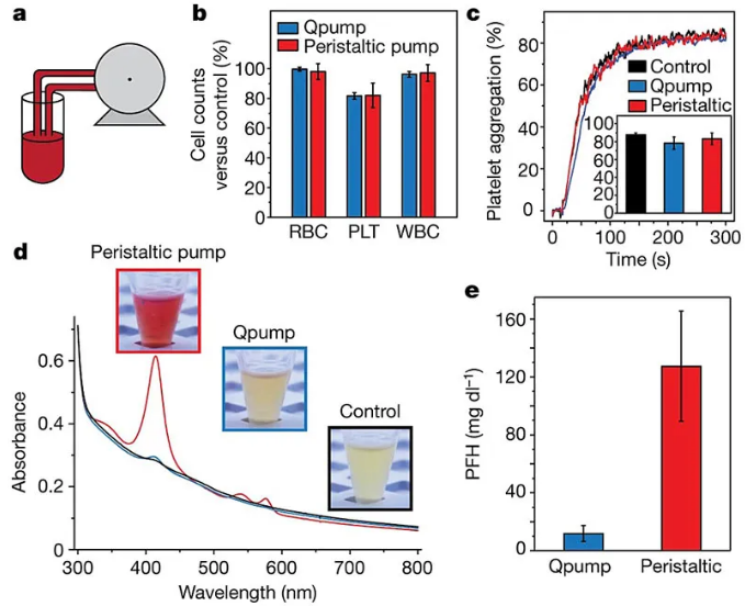 利用“磁蠕動(dòng)泵”輸送血液。圖片來(lái)源：Nature