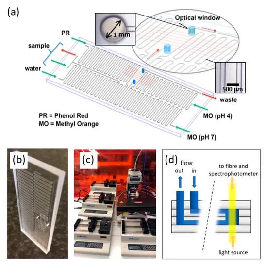 低成本的微流體傳感器用于水質(zhì)監(jiān)測(cè) 低成本的微流體傳感器用于水質(zhì)監(jiān)測(cè)