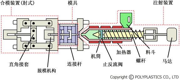 注塑成型機