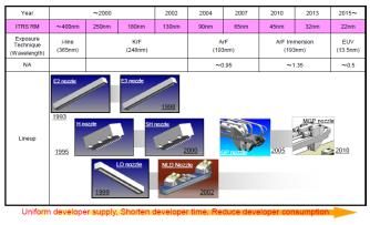 圖1 顯影噴嘴的發展歷程 圖1 顯影噴嘴的發展歷程