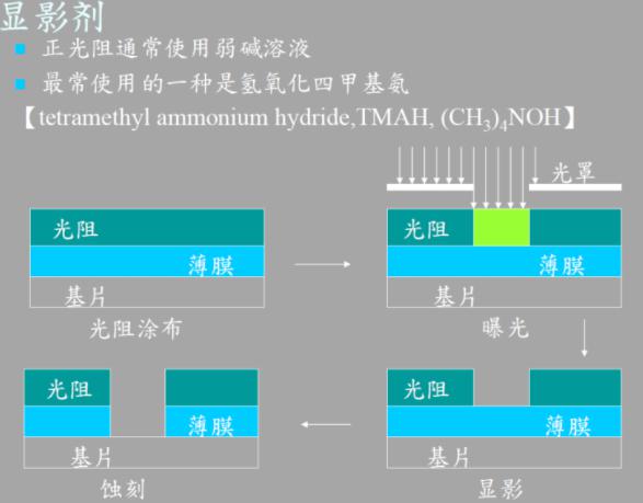 圖3 正光阻顯影成像示意圖 圖3 正光阻顯影成像示意圖