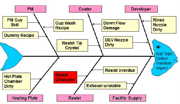 圖6 球型缺陷成因魚骨圖 圖6 球型缺陷成因魚骨圖