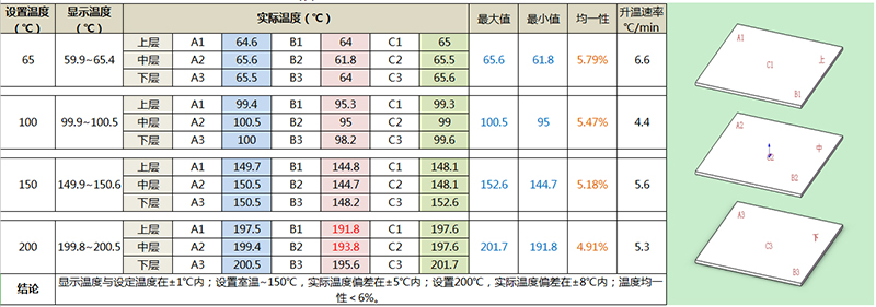 實驗室小型烘箱溫度測試報告 實驗室小型烘箱溫度測試報告